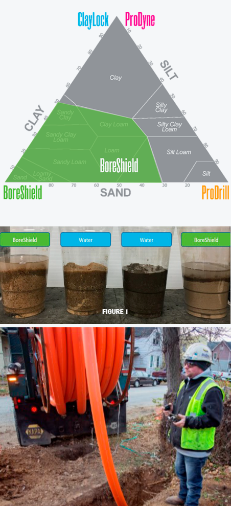 ProAction Fluids' advanced HDD fluids shows which product works best for the different ground types.